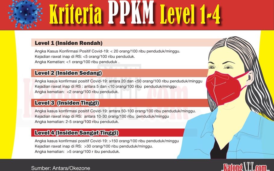 Ini-perbedaan-PPKM-Level-1-hingga-4.-KatongNTT.com