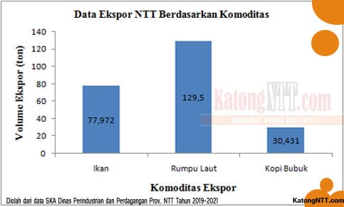 Volume-Ekspor-NTT-Berdasarkan-Komoditas