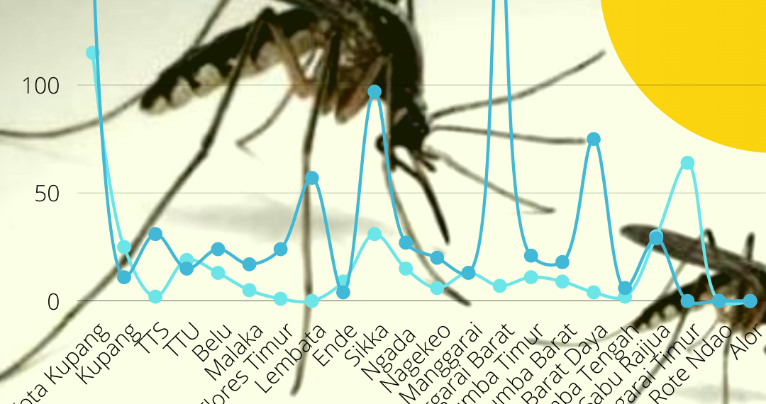 Grafik perbandingan kasus DBD di NTT pada bulan Januari 2022 dan bulan Januari 2021 (Joe-KatongNTT)