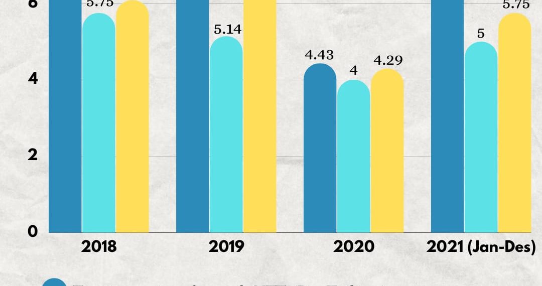 Perkembangan realisasi investasi NTT dari 2018 sampai 2021. (Dinas Penanaman Modal NTT)