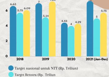 Perkembangan realisasi investasi NTT dari 2018 sampai 2021. (Dinas Penanaman Modal NTT)