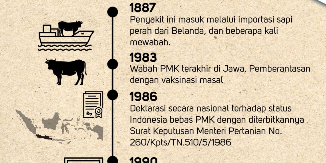 Sejarah Indonesia bebas dari PMK (KatongNTT.com)