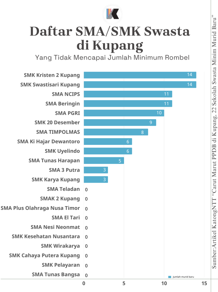 Data Sekolah Swasta yang minim murid baru di Kupang (Ruth-KatongNTT)